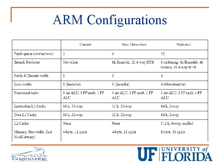 ARM Configurations 