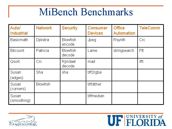 Mi. Benchmarks Auto/ Industrial Network Security Consumer Devices Office Tele. Comm Automation Basicmath Djikstra