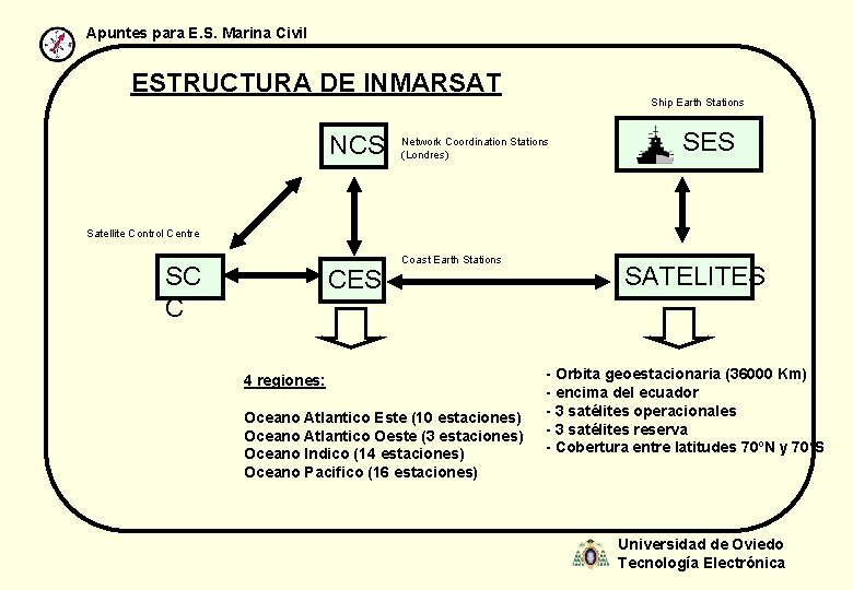 Apuntes para E. S. Marina Civil ESTRUCTURA DE INMARSAT NCS Ship Earth Stations Network