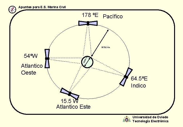Apuntes para E. S. Marina Civil 178 ºE Pacífico Atlantico Oeste 0 K 12