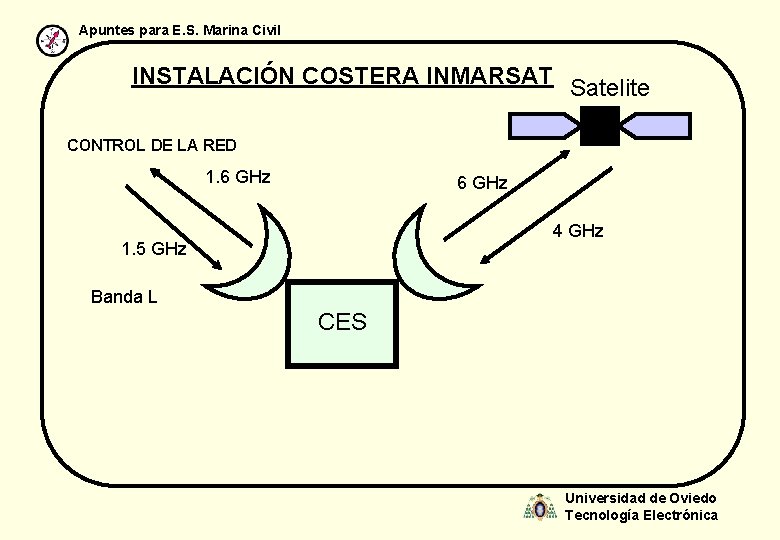 Apuntes para E. S. Marina Civil INSTALACIÓN COSTERA INMARSAT Satelite CONTROL DE LA RED