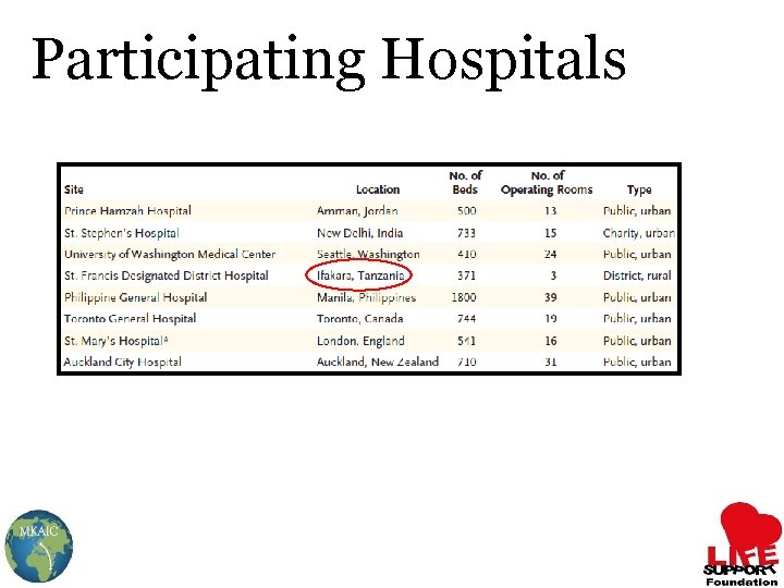 Participating Hospitals 