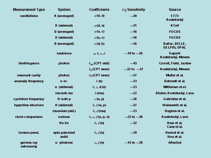 Measurement Type System Coefficients log Sensitivity Source oscillations K (averaged) a (d, s) —