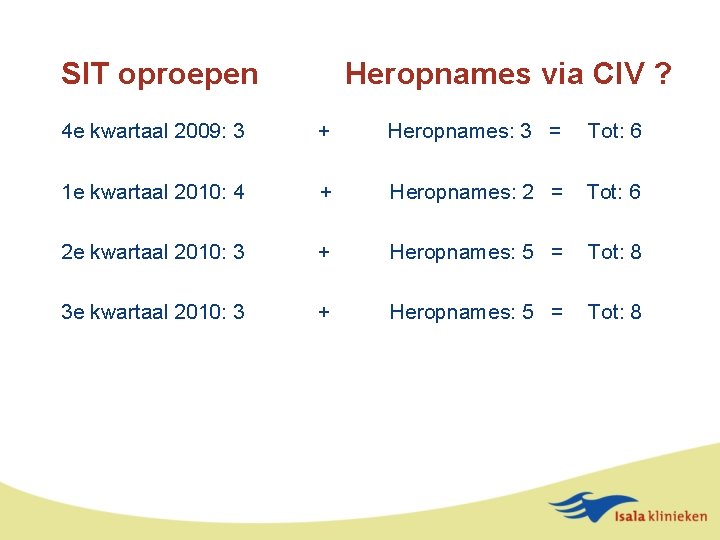 SIT oproepen Heropnames via CIV ? 4 e kwartaal 2009: 3 + Heropnames: 3