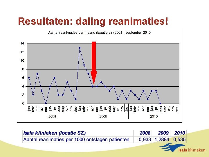 Resultaten: daling reanimaties! 