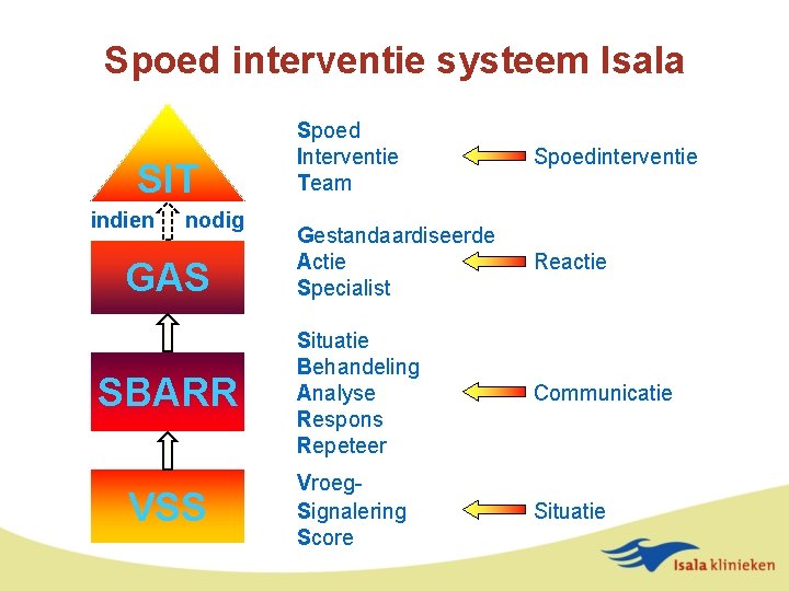 Spoed interventie systeem Isala SIT indien nodig GAS SBARR VSS Spoed Interventie Team Spoedinterventie