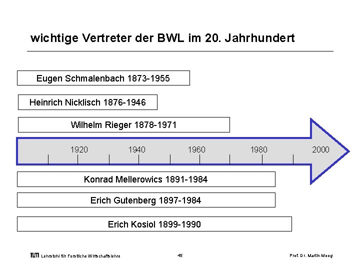 wichtige Vertreter der BWL im 20. Jahrhundert Eugen Schmalenbach 1873 -1955 Heinrich Nicklisch 1876