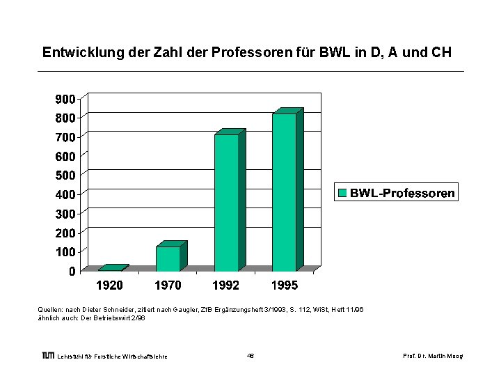 Entwicklung der Zahl der Professoren für BWL in D, A und CH Quellen: nach