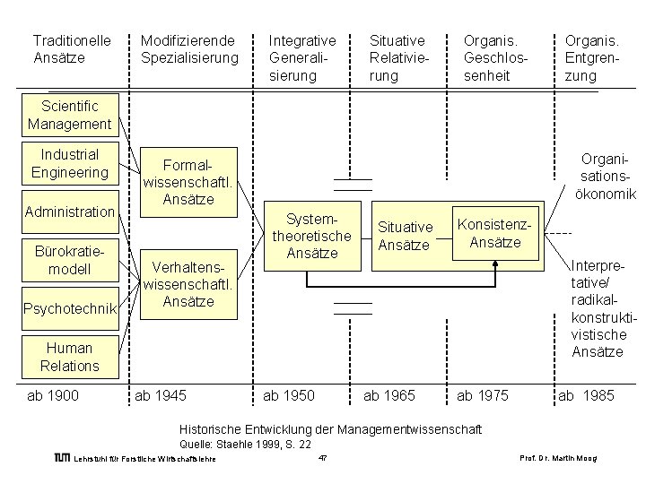 Traditionelle Ansätze Modifizierende Spezialisierung Integrative Generalisierung Situative Relativierung Organis. Geschlossenheit Organis. Entgrenzung Scientific Management