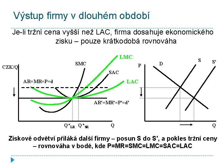 Výstup firmy v dlouhém období Je-li tržní cena vyšší než LAC, firma dosahuje ekonomického