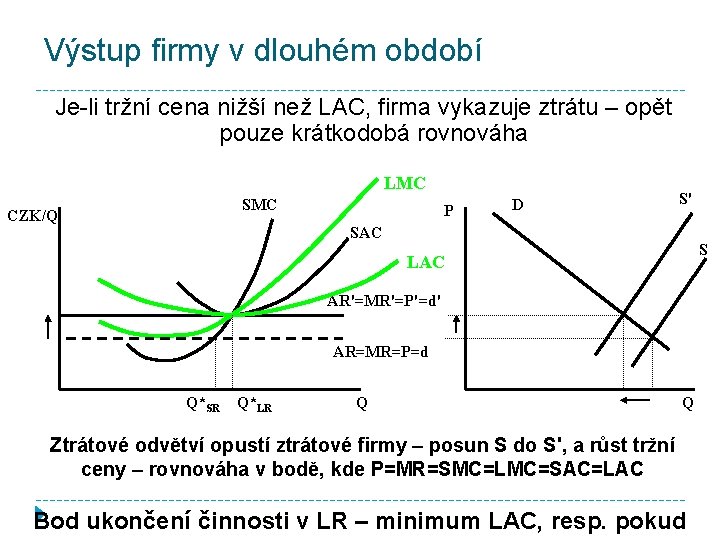 Výstup firmy v dlouhém období Je-li tržní cena nižší než LAC, firma vykazuje ztrátu
