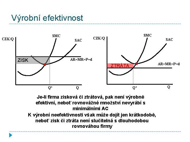 Výrobní efektivnost SMC CZK/Q SAC ZISK SMC CZK/Q SAC AR=MR=P=d ZTRÁTA Q* Q Q*