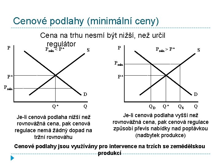 Cenové podlahy (minimální ceny) P Cena na trhu nesmí být nižší, než určil regulátor