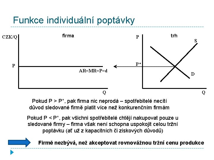 Funkce individuální poptávky CZK/Q P firma P trh S P* AR=MR=P=d Q D Q