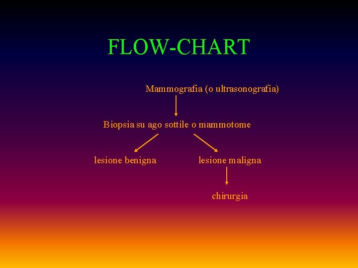 FLOW-CHART Mammografia (o ultrasonografia) Biopsia su ago sottile o mammotome lesione benigna lesione maligna