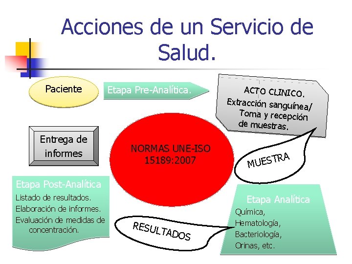 Acciones de un Servicio de Salud. Paciente Entrega de informes Etapa Pre-Analítica. NORMAS UNE-ISO