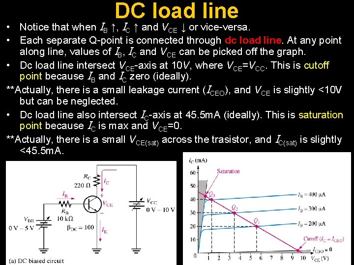 DC load line • Notice that when IB ↑, IC ↑ and VCE ↓