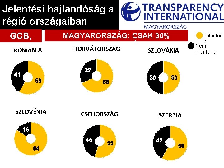 Jelentési hajlandóság a régió országaiban GCB, 2013 ROMÁNIA MAGYARORSZÁG: CSAK 30% JELENTENÉ! HORVÁTORSZÁG SZLOVÁKIA