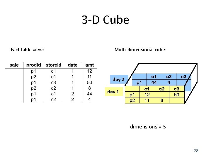 3 -D Cube Fact table view: Multi-dimensional cube: day 2 day 1 dimensions =