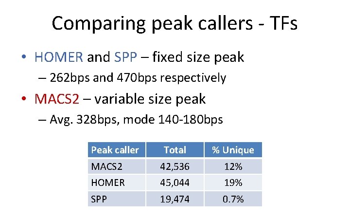 Comparing peak callers - TFs • HOMER and SPP – fixed size peak –