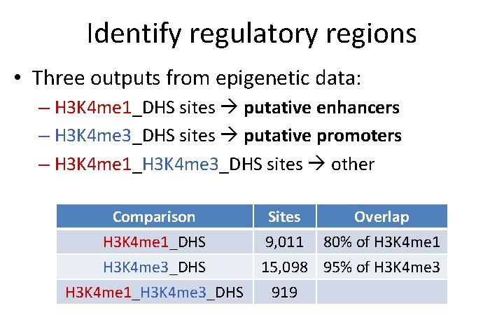 Identify regulatory regions • Three outputs from epigenetic data: – H 3 K 4