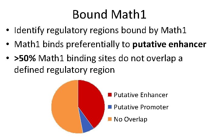 Bound Math 1 • Identify regulatory regions bound by Math 1 • Math 1