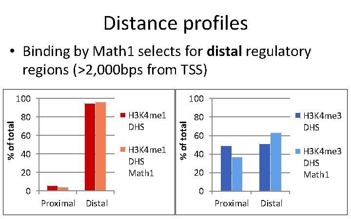 Distance profiles • Binding by Math 1 selects for distal regulatory regions (>2, 000