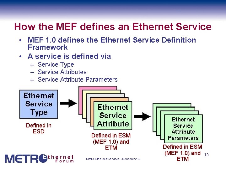 How the MEF defines an Ethernet Service • MEF 1. 0 defines the Ethernet