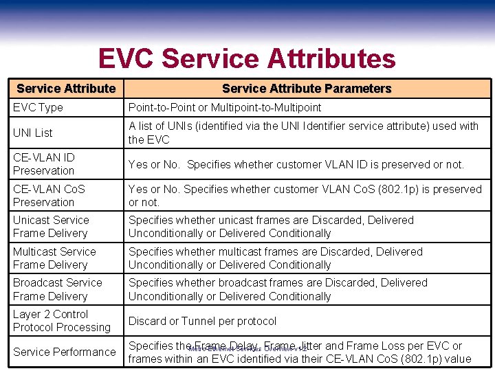 EVC Service Attributes Service Attribute Parameters EVC Type Point-to-Point or Multipoint-to-Multipoint UNI List A