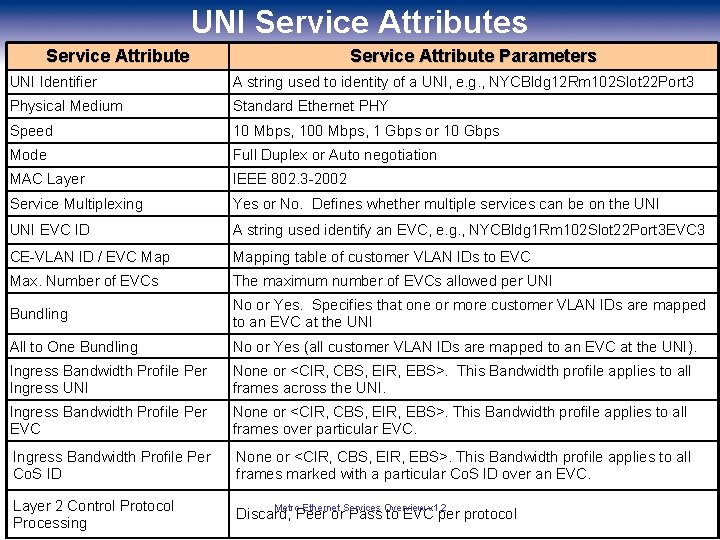 UNI Service Attributes Service Attribute Parameters UNI Identifier A string used to identity of
