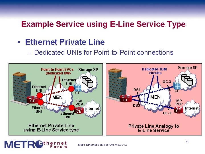 Example Service using E-Line Service Type • Ethernet Private Line – Dedicated UNIs for