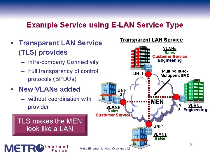 Example Service using E-LAN Service Type • Transparent LAN Service (TLS) provides Transparent LAN