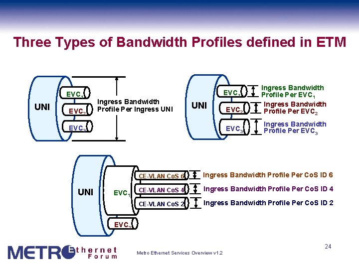 Three Types of Bandwidth Profiles defined in ETM EVC 1 UNI EVC 2 Ingress