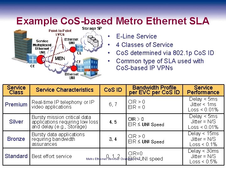 Example Co. S-based Metro Ethernet SLA • • Service Class Service Characteristics Bronze Co.