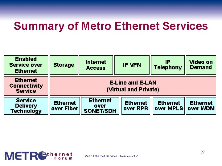 Summary of Metro Ethernet Services Enabled Service over Ethernet Connectivity Service Delivery Technology Storage