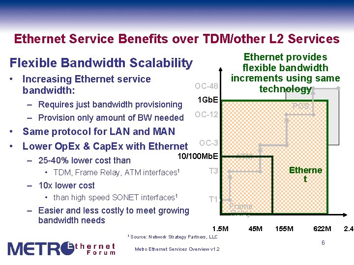 Ethernet Service Benefits over TDM/other L 2 Services Flexible Bandwidth Scalability • Increasing Ethernet