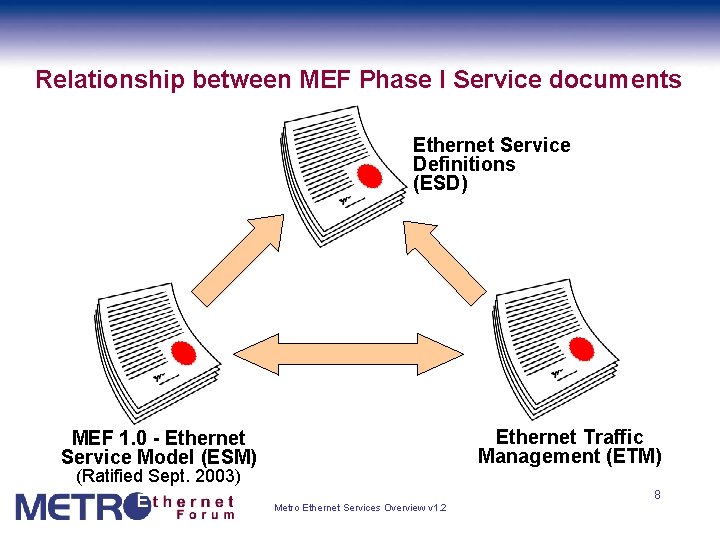 Relationship between MEF Phase I Service documents Ethernet Service Definitions (ESD) Ethernet Traffic Management