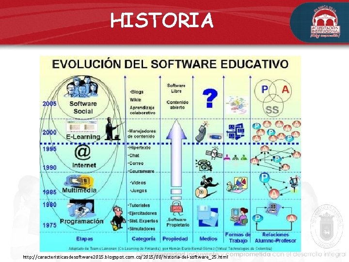 HISTORIA http: //caracteristicasdesoftware 2015. blogspot. com. co/2015/08/historia-del-software_25. html 