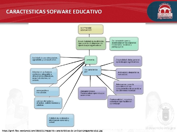 CARACTESTICAS SOFWARE EDUCATIVO https: //gnr 5. files. wordpress. com/2010/11/mapa-ttic-caracteristicas-de-un-buen-programa-edu 1. jpg 