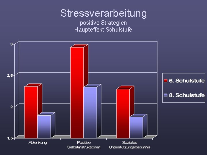 Stressverarbeitung positive Strategien Haupteffekt Schulstufe 
