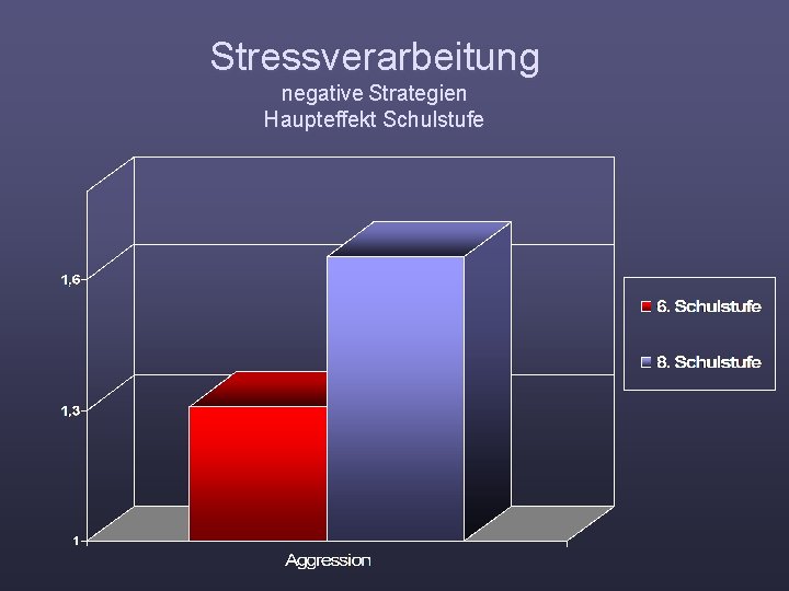 Stressverarbeitung negative Strategien Haupteffekt Schulstufe 