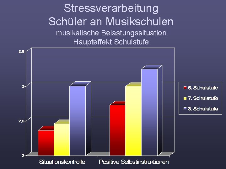 Stressverarbeitung Schüler an Musikschulen musikalische Belastungssituation Haupteffekt Schulstufe 