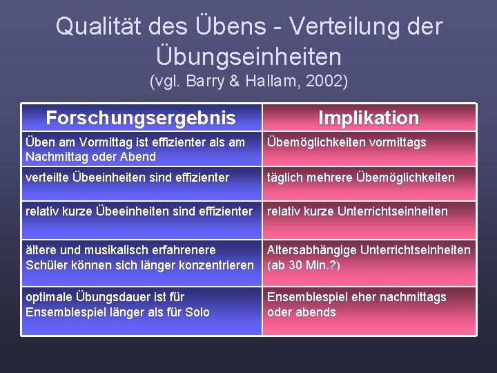 Qualität des Übens - Verteilung der Übungseinheiten (vgl. Barry & Hallam, 2002) Forschungsergebnis Implikation