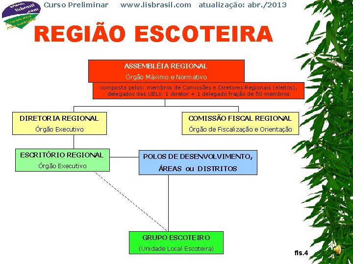 Curso Preliminar www. lisbrasil. com atualização: abr. /2013 REGIÃO ESCOTEIRA ASSEMBLÉIA REGIONAL Órgão Máximo