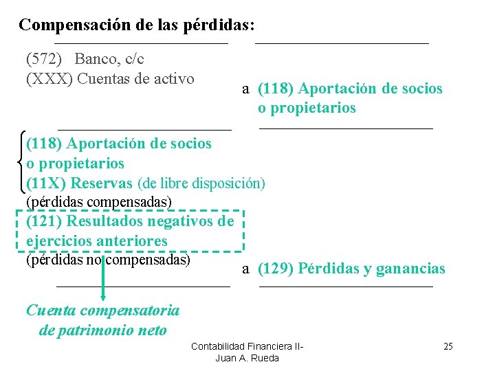 Compensación de las pérdidas: (572) Banco, c/c (XXX) Cuentas de activo a (118) Aportación