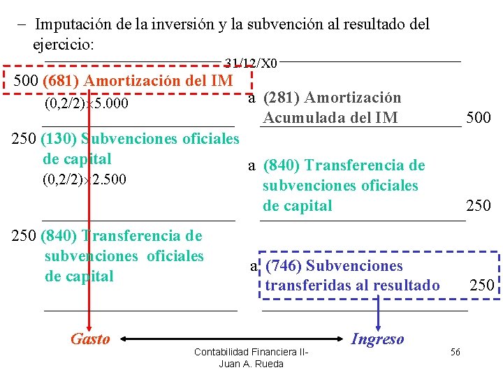  Imputación de la inversión y la subvención al resultado del ejercicio: 31/12/X 0
