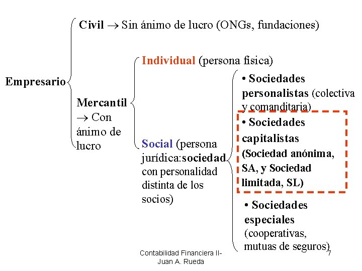 Civil Sin ánimo de lucro (ONGs, fundaciones) Individual (persona física) • Sociedades personalistas (colectiva