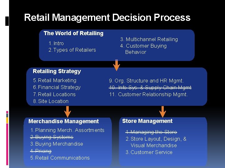 Retail Management Decision Process The World of Retailing 1. Intro 2. Types of Retailers