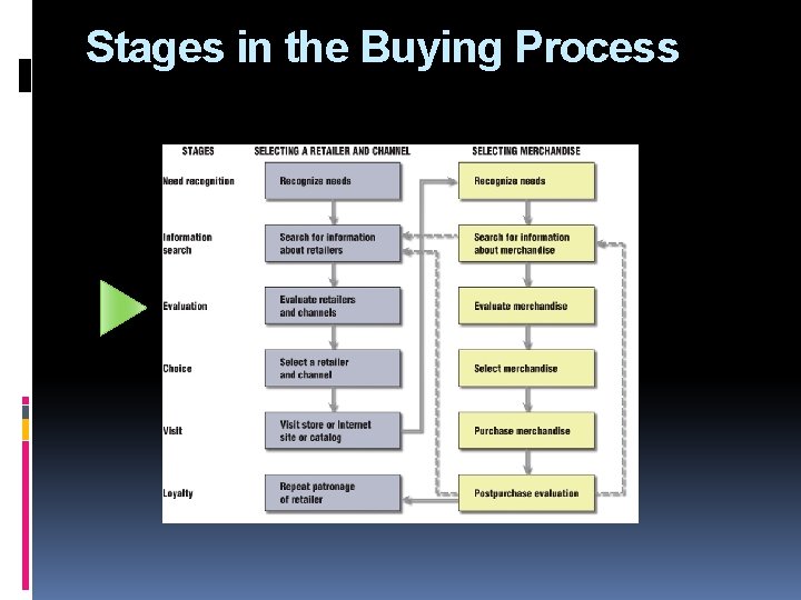 Stages in the Buying Process 