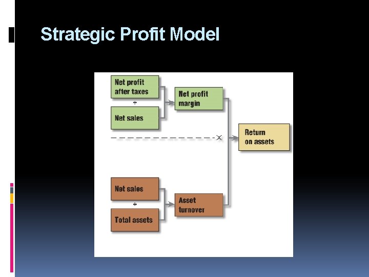 Strategic Profit Model 